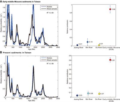 Miocene Provenance Changes in Taiwan Caused by Southward Input of Sediments From East China Sea Basin